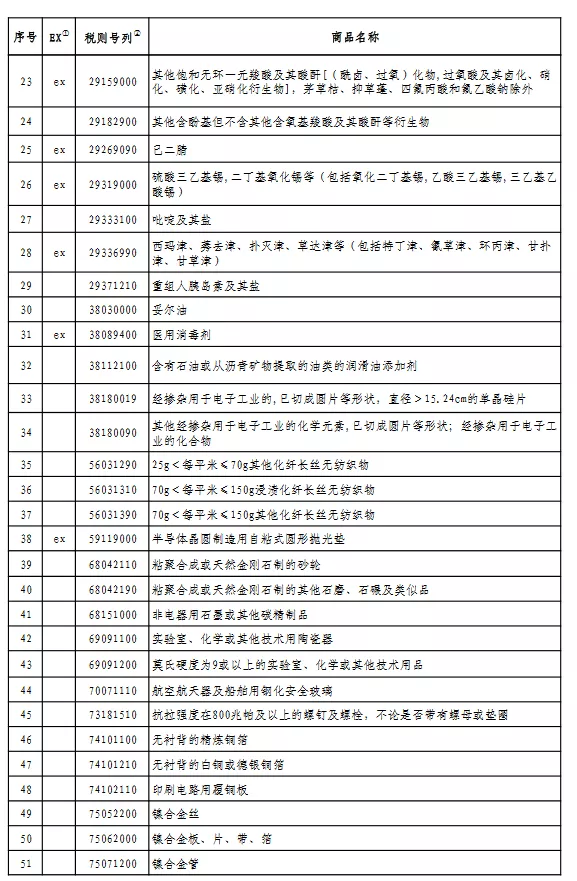 中国国务院公布第2批对美加税商品第2次排除清单