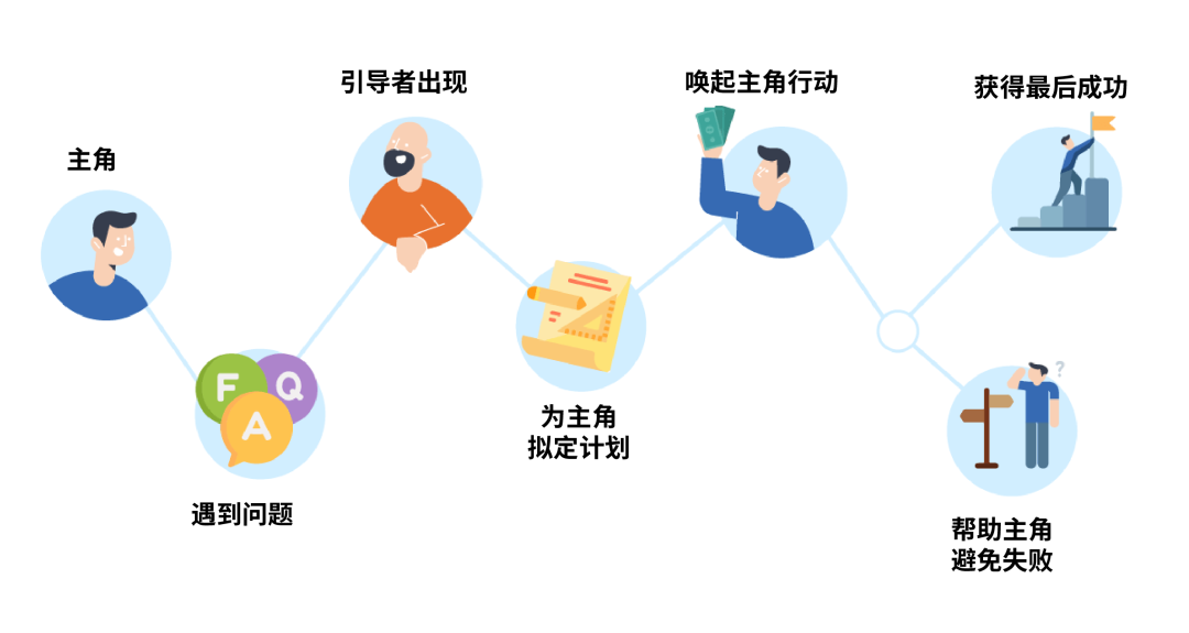 出海干货 | 没有故事的商品必死无疑，7个让商品卖的更好的步骤，牢记！