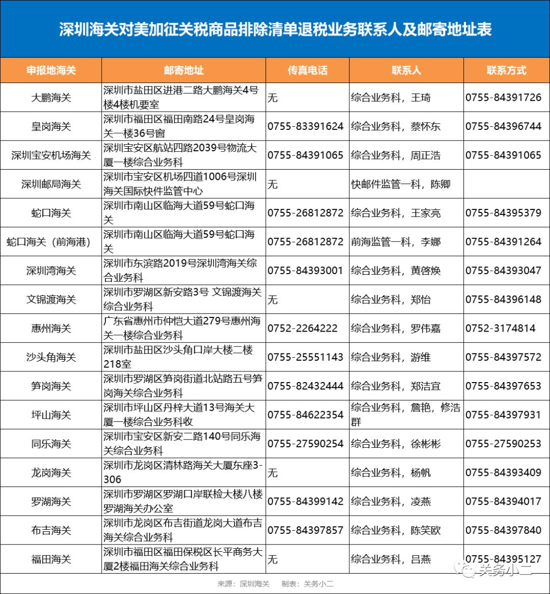 10位HS参照表速查:中国对美第二批加征关税商品第二次排除清单