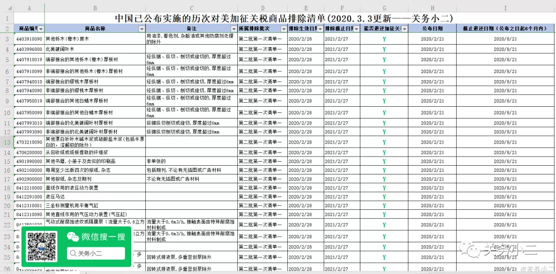 10位HS参照表速查：中国对美第二批加征关税商品第二次排除清单