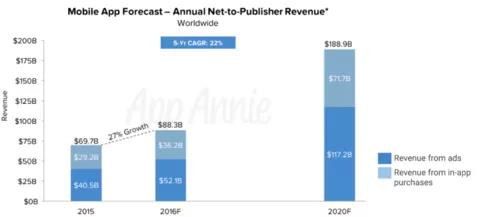 昕锐社：2020年全球游戏市场火爆，手游引领增长