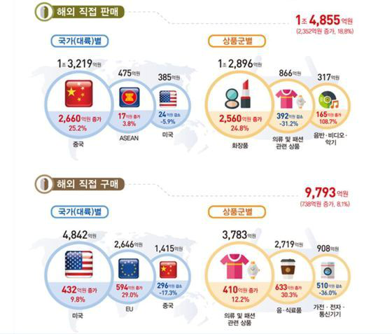 韩国Q1海外直购销售额上涨8.1％，餐饮、服装时尚和车载用品供应激增