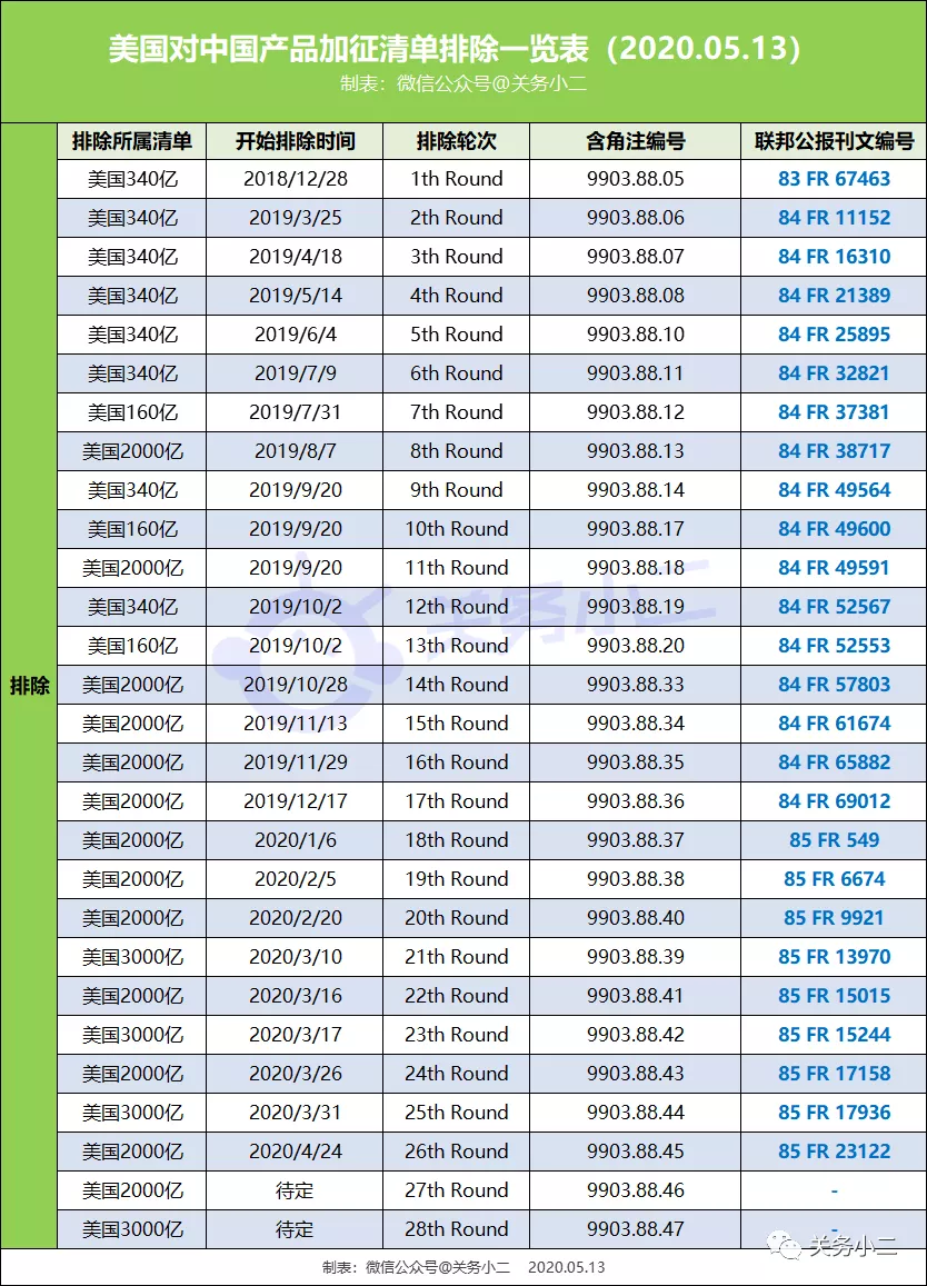 重要提醒：5月14日起，美国对部分排除清单商品恢复加征25%关税
