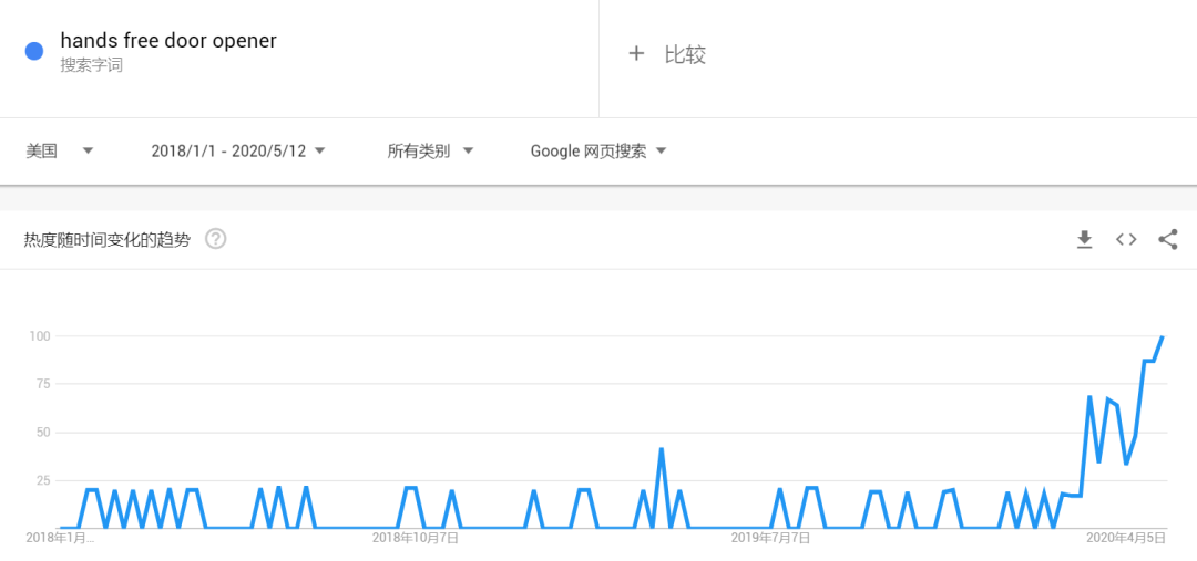 非接触趋势流行！这个不起眼的产品在亚马逊快速走红