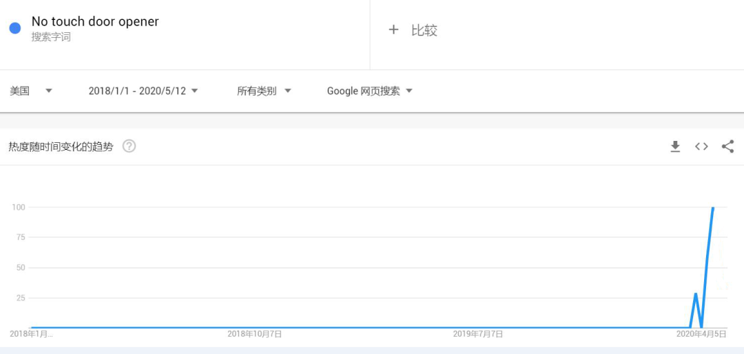 非接触趋势流行！这个不起眼的产品在亚马逊快速走红
