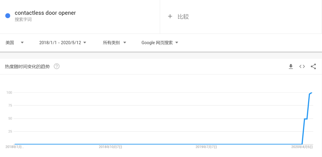 非接触趋势流行！这个不起眼的产品在亚马逊快速走红