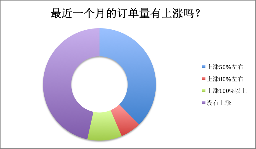 库存都卖空了！半数以上卖家单量上涨