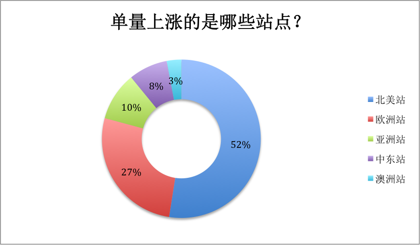 库存都卖空了！半数以上卖家单量上涨