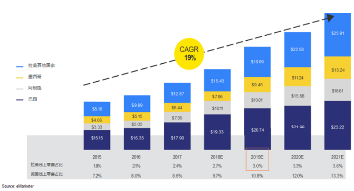 E邮宝拉美路向价格高涨！这个却能帮你省下20%的物流成本