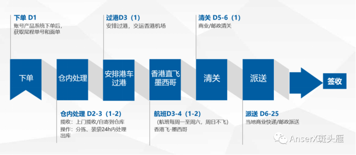 E邮宝拉美路向价格高涨！这个却能帮你省下20%的物流成本