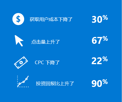 5个独立站高转化案例 | 疫情后期如何快速提升销售额