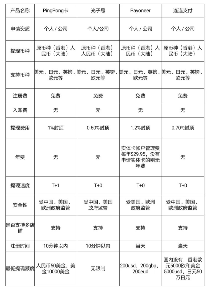 亞馬遜收款方式如何設(shè)置？亞馬遜添加收款賬號流程