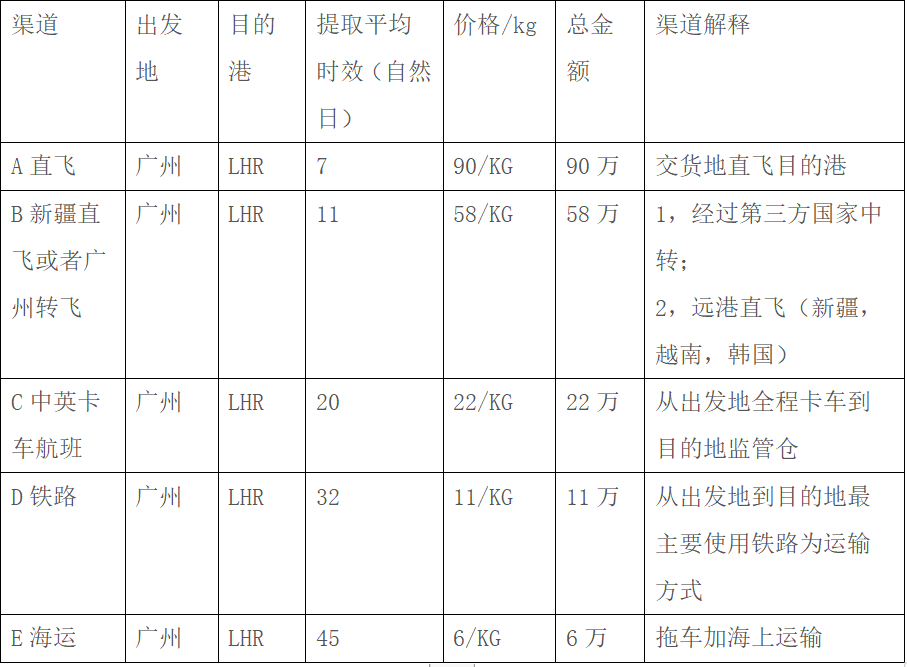 干货！疫情当下 卖家如何选择适合的跨境物流