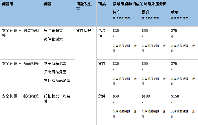 许哥笔记：关于亚马逊计划外服务费用的几点细节