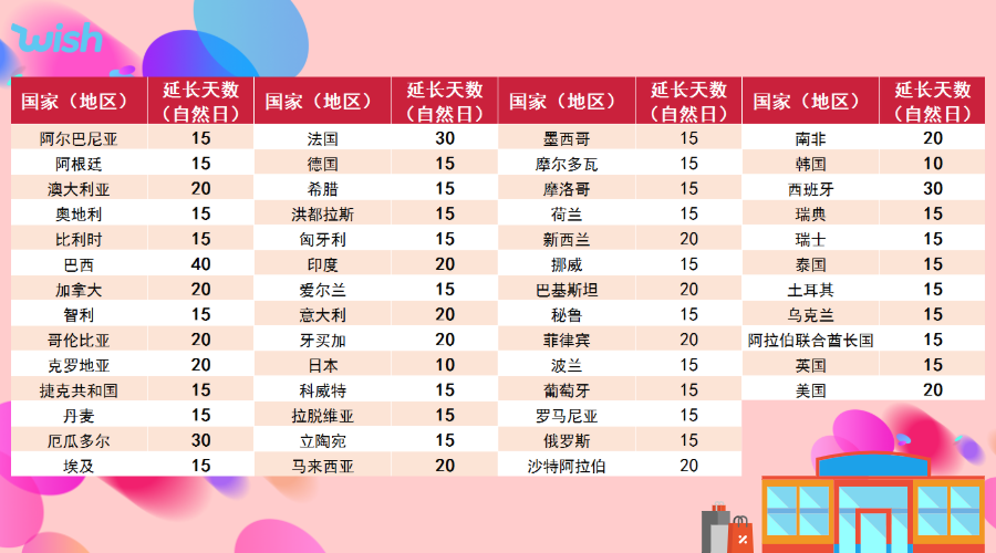Wish確認妥投政策再調(diào)整，延長至5月31日！
