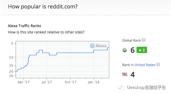 如何用Reddit进行高效营销引流