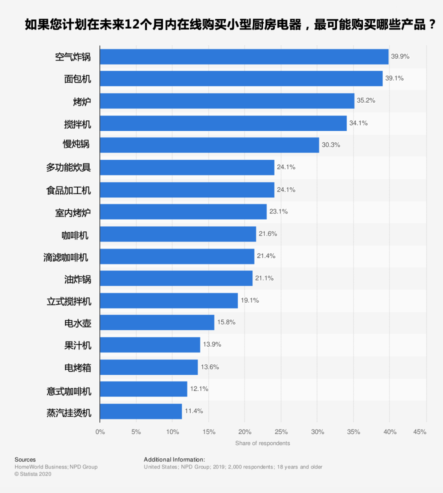 54%美国人爱上厨房,这款小家电即将卖爆,背后危机...