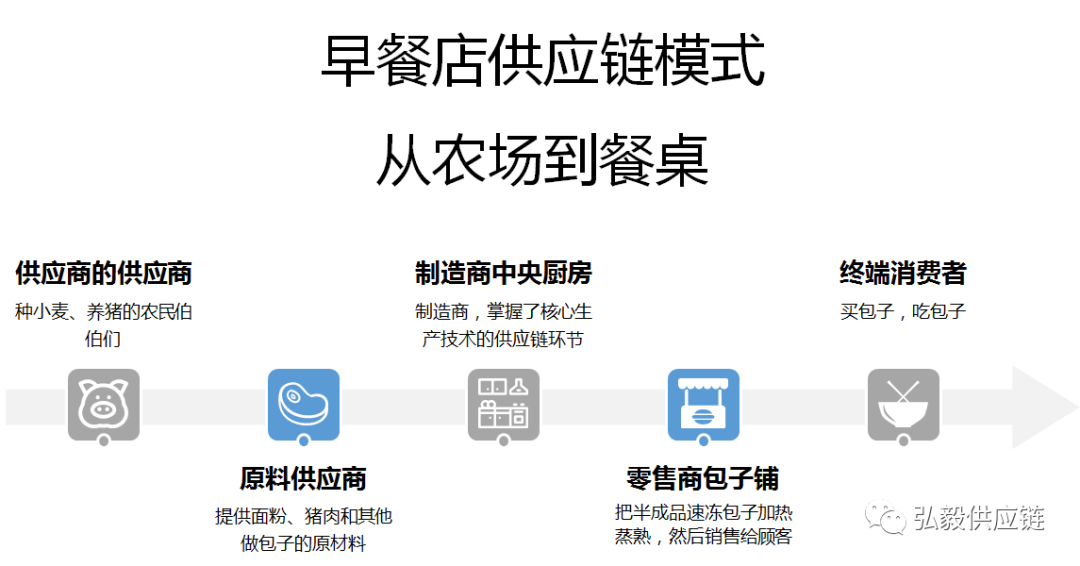 供应链协同和Gartner供应链成熟度模型的五个阶段