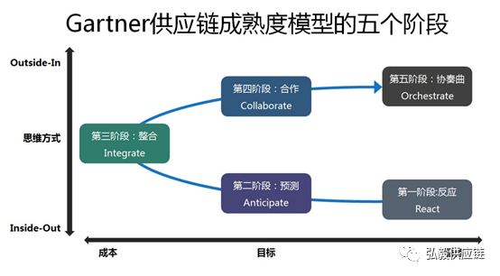 供应链协同和Gartner供应链成熟度模型的五个阶段