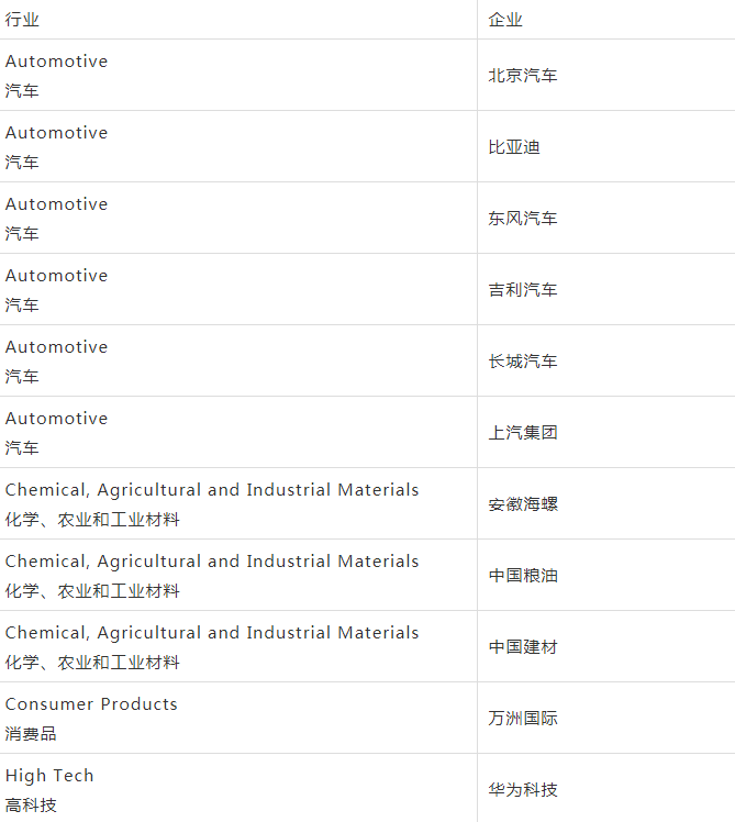 供应链协同和Gartner供应链成熟度模型的五个阶段