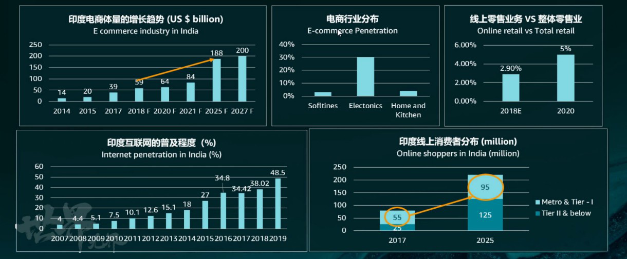 印度确诊数超中国，这个曾经的蓝海电商市场还有哪些商机值得关注？