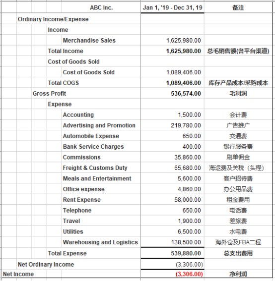 多个知名大卖被美国IRS开天价税单！跨境电商卖家如何正确报税？
