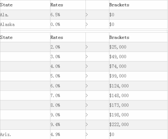 多个知名大卖被美国IRS开天价税单！跨境电商卖家如何正确报税？