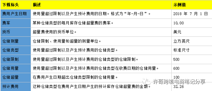 许哥笔记：亚马逊库存仓储超量费怎么来的？超过额定库存绩效将被收取