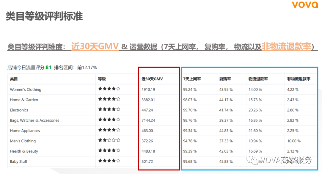 VOVA业绩查看解读：后台实操及重点关注指标
