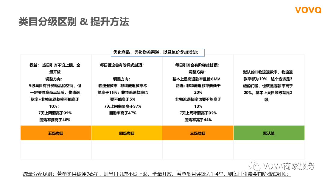 VOVA业绩查看解读：后台实操及重点关注指标
