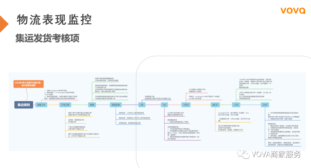VOVA业绩查看解读：后台实操及重点关注指标