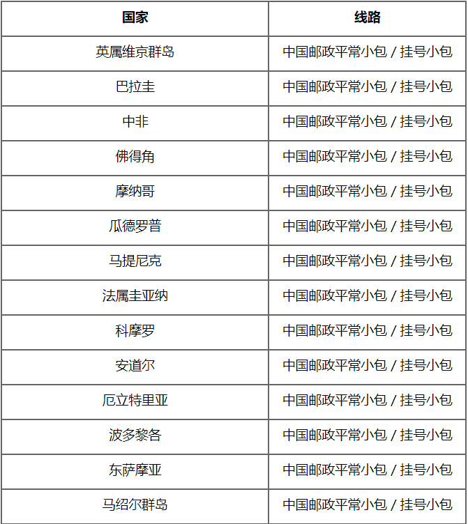 速卖通公告：中邮平常小包和中邮挂号小包新增部分国家下线公告