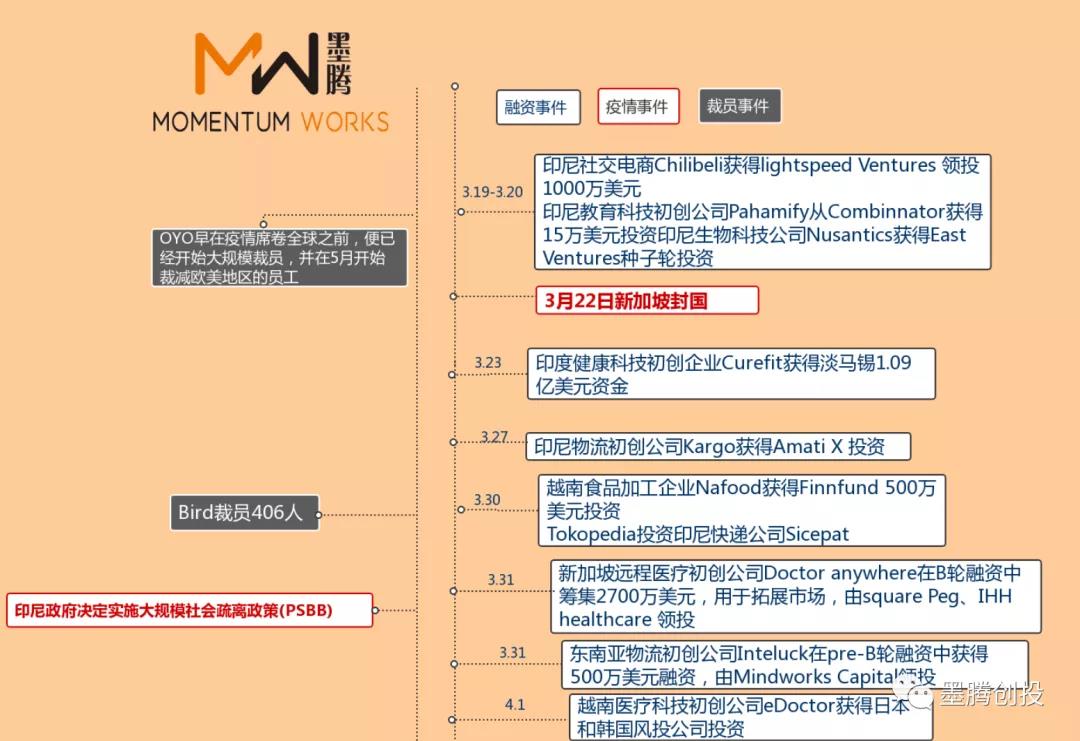 疫情下的东南亚，谁在裁员，谁在融资