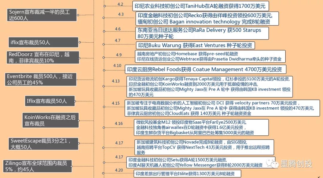 疫情下的东南亚，谁在裁员，谁在融资