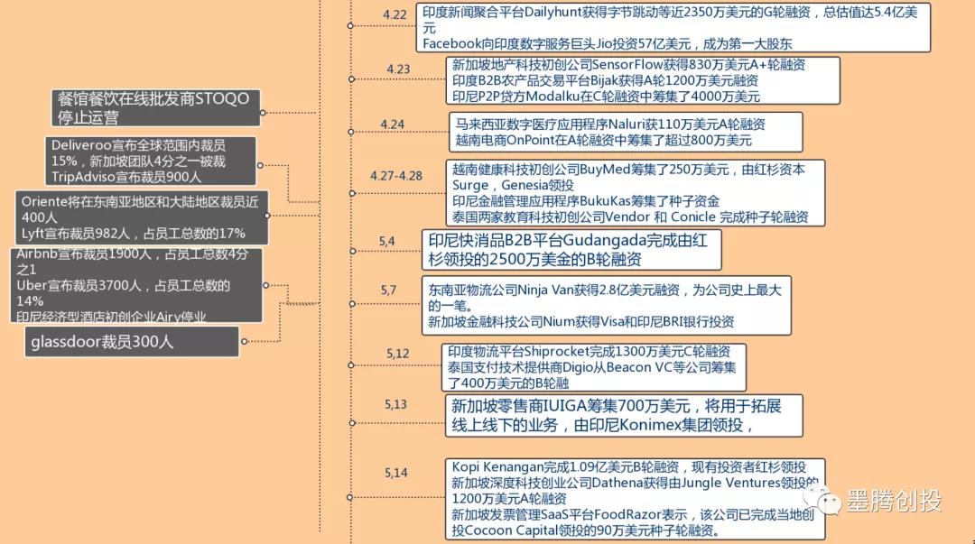 疫情下的东南亚，谁在裁员，谁在融资