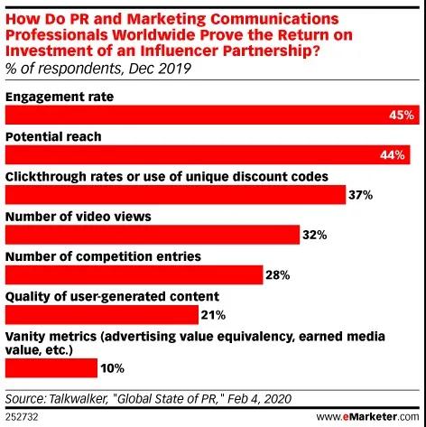 你不了解的网红营销，是如何帮助品牌提高ROI的？