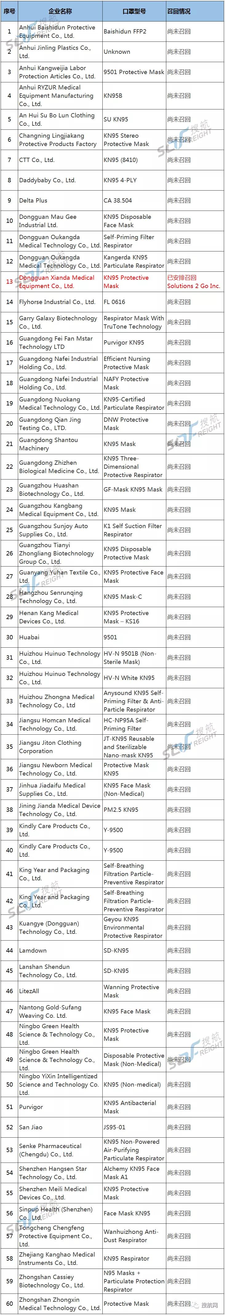 突发！加拿大曝光60家不合格口罩企业名单，一项措施将让中国企业钱货两空！