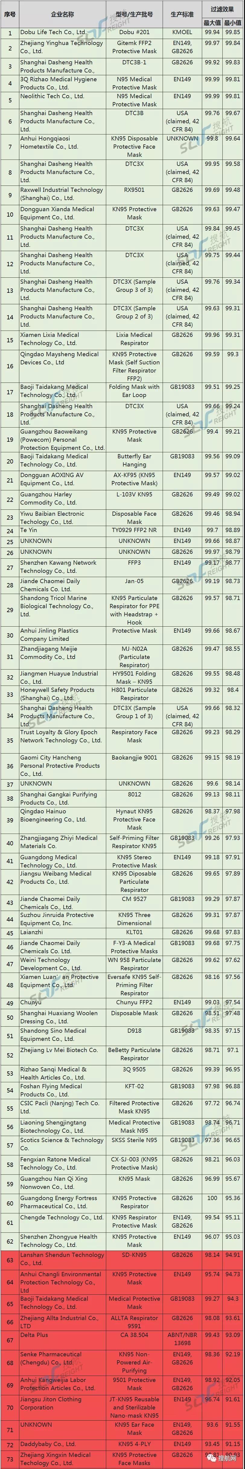 突发！加拿大曝光60家不合格口罩企业名单，一项措施将让中国企业钱货两空！