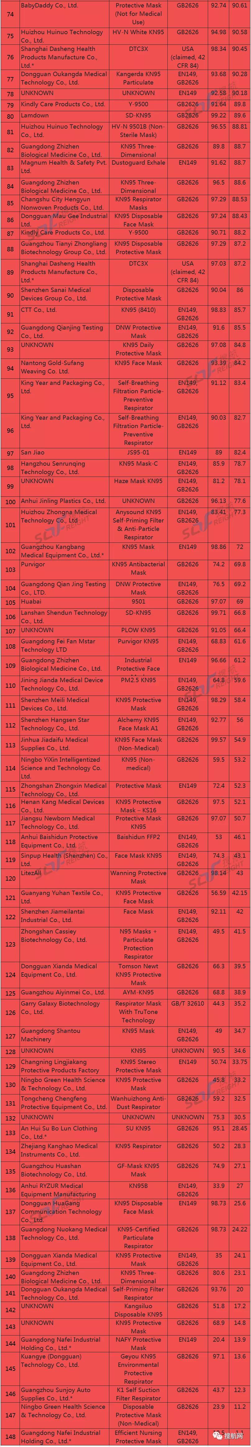突发！加拿大曝光60家不合格口罩企业名单，一项措施将让中国企业钱货两空！