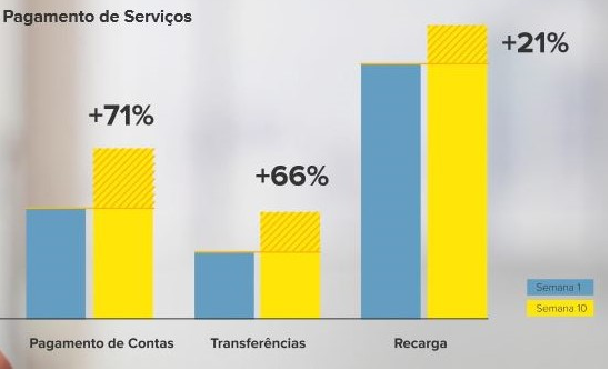 Mercado Livre：大流行中，健康用品的销售增长了300％