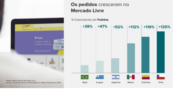 Mercado Livre：大流行中，健康用品的销售增长了300％