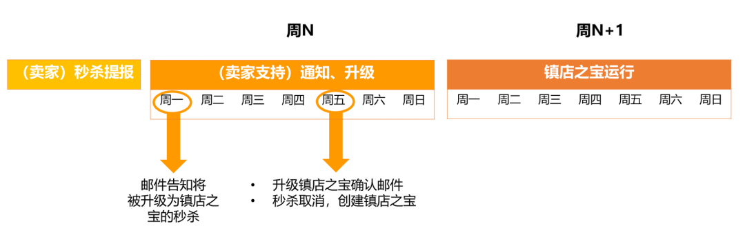亚马逊欧洲镇店之宝开启自助申报，美加英德站点重启促销活动