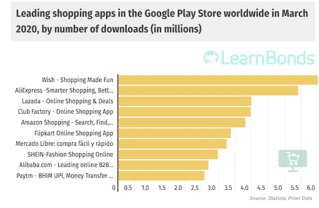 全球购物APP下载量榜单：Wish速卖通甩掉亚马逊，Shopee成巴西购物APP冠军