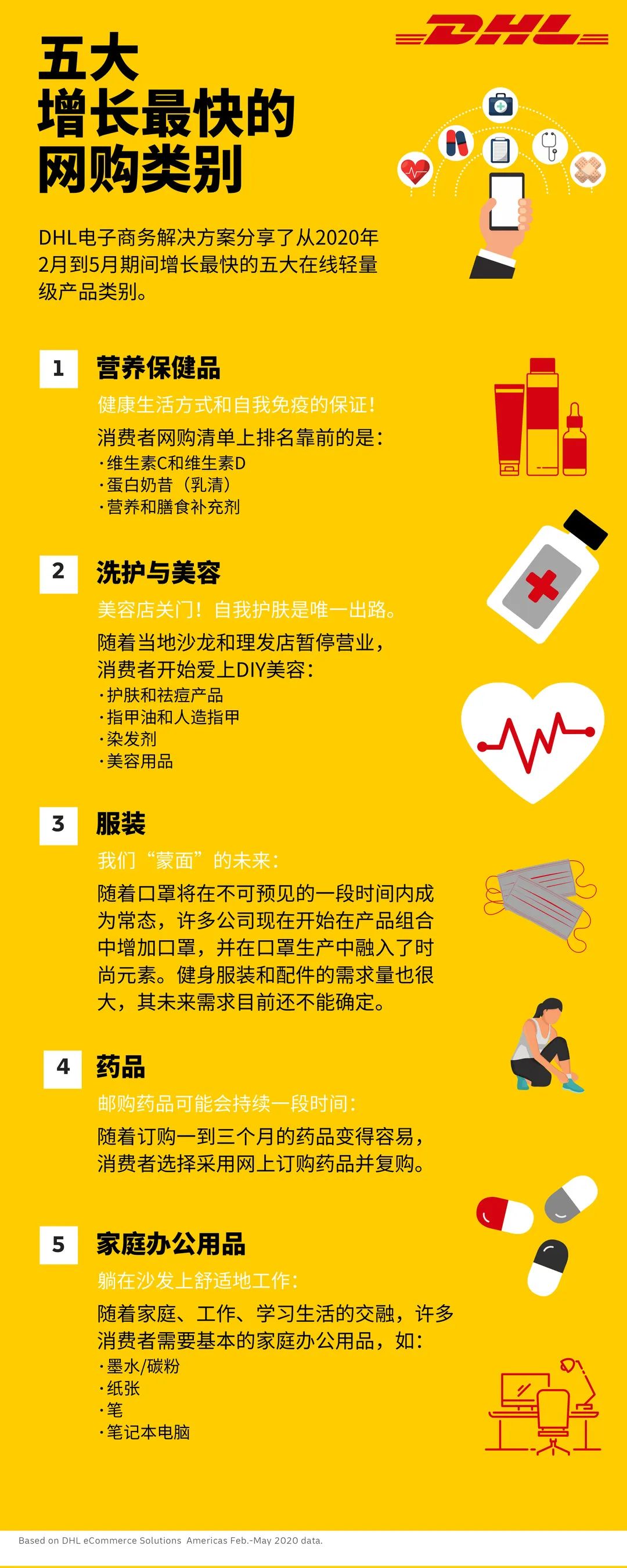 DHL洞察：医疗保健和家庭办公用品在强劲的电商平台上需求增长