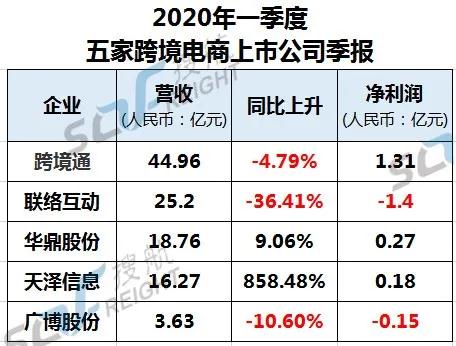 跨境电商 | 疫情之下，2020一季度五家跨境电商上市公司财报出炉！