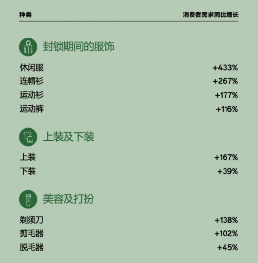 销量暴涨670%！疫情下这些品类你关注了吗？