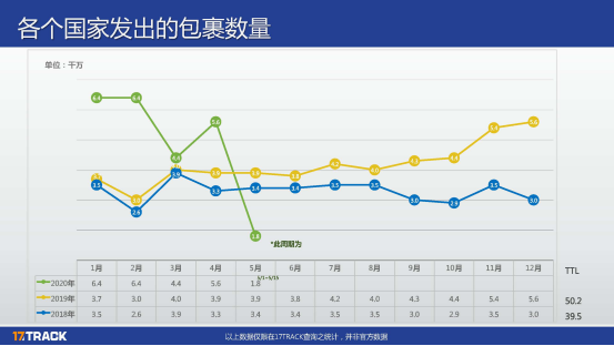 4月全球包裹同比增长43.6%，美国收件量大涨！