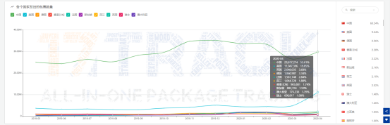 4月全球包裹同比增长43.6%，美国收件量大涨！