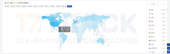 4月全球包裹同比增长43.6%，美国收件量大涨！