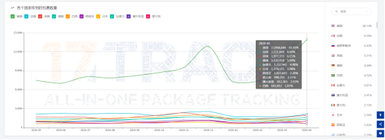 4月全球包裹同比增长43.6%，美国收件量大涨！